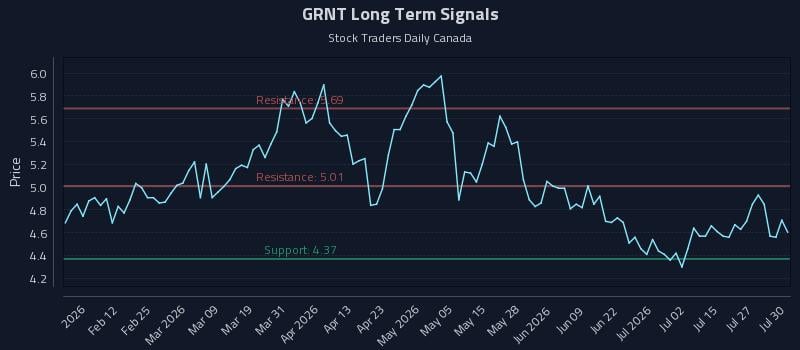 GRNT Long Term Analysis for July 30 2026 GRNT Long Term Analysis for July 30 2026