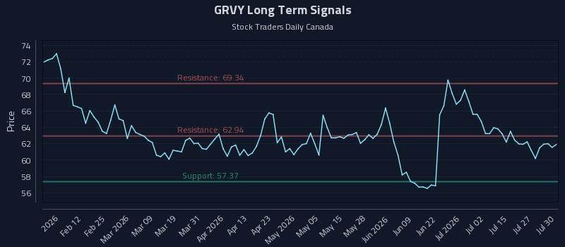 GRVY Long Term Analysis for July 30 2026 GRVY Long Term Analysis for July 30 2026