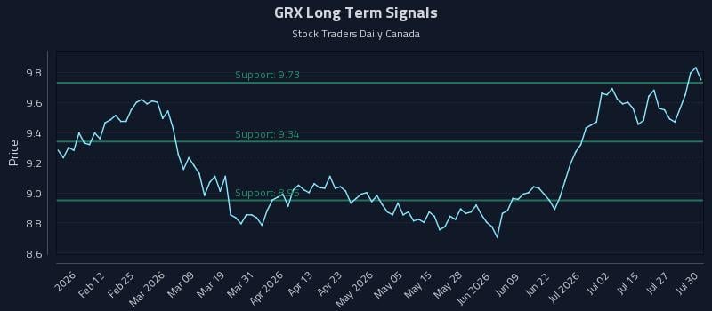 GRX Long Term Analysis for July 30 2026