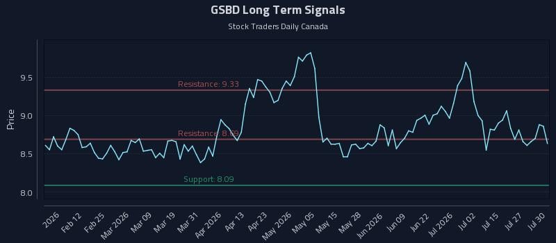 GSBD Long Term Analysis for July 30 2026 GSBD Long Term Analysis for July 30 2026