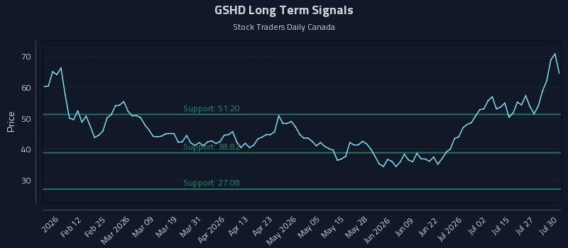 GSHD Long Term Analysis for July 30 2026