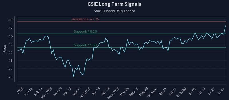 GSIE Long Term Analysis for July 30 2026 GSIE Long Term Analysis for July 30 2026