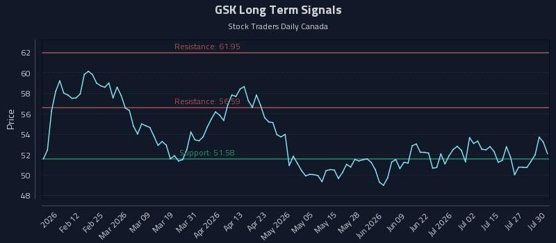 GSK Long Term Analysis for July 30 2026 GSK Long Term Analysis for July 30 2026