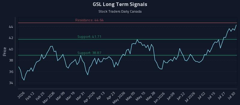 GSL Long Term Analysis for July 30 2026 GSL Long Term Analysis for July 30 2026
