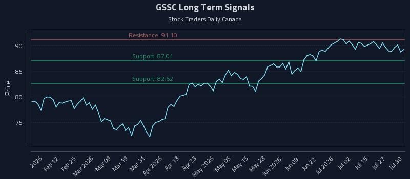 GSSC Long Term Analysis for July 30 2026