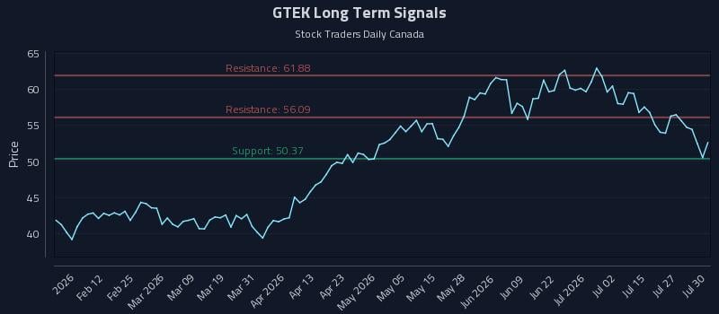 GTEK Long Term Analysis for July 30 2026 GTEK Long Term Analysis for July 30 2026