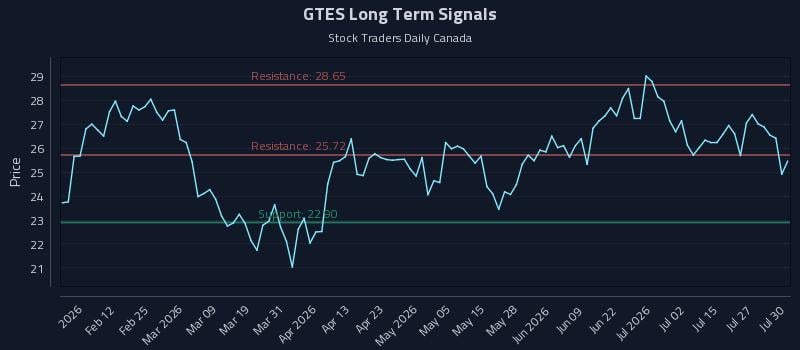 GTES Long Term Analysis for July 30 2026