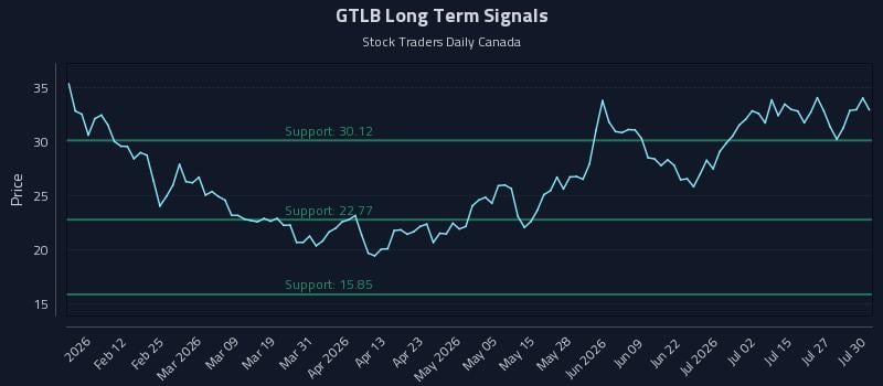 GTLB Long Term Analysis for July 30 2026 GTLB Long Term Analysis for July 30 2026