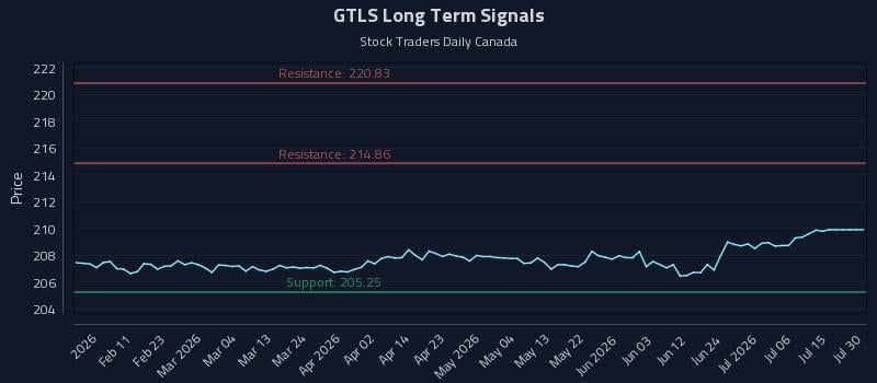 GTLS Long Term Analysis for July 30 2026 GTLS Long Term Analysis for July 30 2026