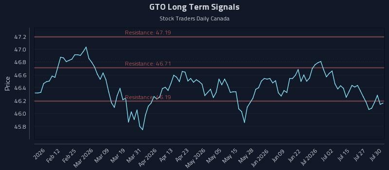 GTO Long Term Analysis for July 30 2026 GTO Long Term Analysis for July 30 2026