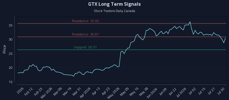 GTX Long Term Analysis for July 30 2026 GTX Long Term Analysis for July 30 2026