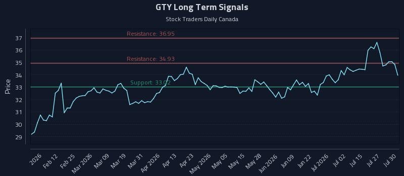GTY Long Term Analysis for July 30 2026 GTY Long Term Analysis for July 30 2026