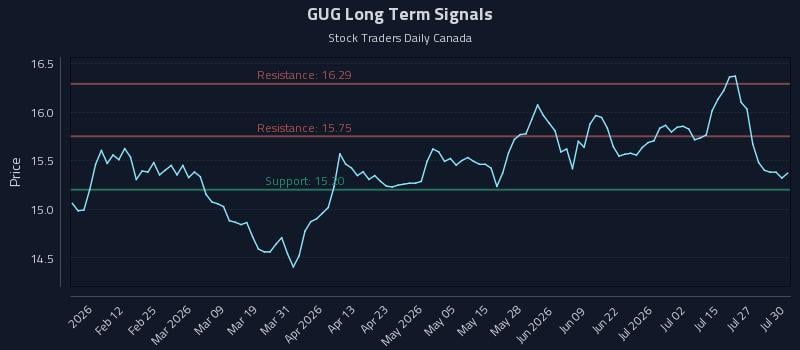 GUG Long Term Analysis for July 30 2026 GUG Long Term Analysis for July 30 2026