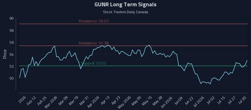 GUNR Long Term Analysis for July 30 2026 GUNR Long Term Analysis for July 30 2026