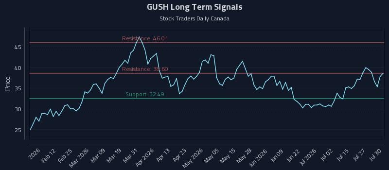 GUSH Long Term Analysis for July 30 2026 GUSH Long Term Analysis for July 30 2026