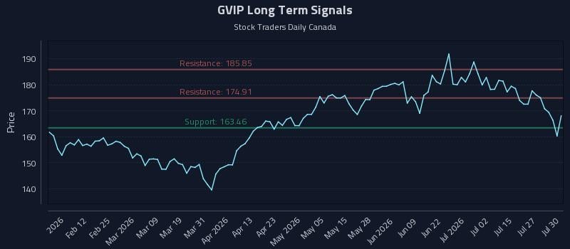 GVIP Long Term Analysis for July 30 2026 GVIP Long Term Analysis for July 30 2026