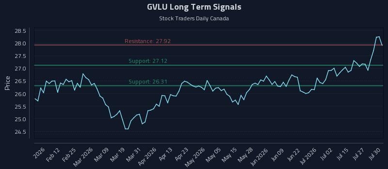 GVLU Long Term Analysis for July 30 2026 GVLU Long Term Analysis for July 30 2026