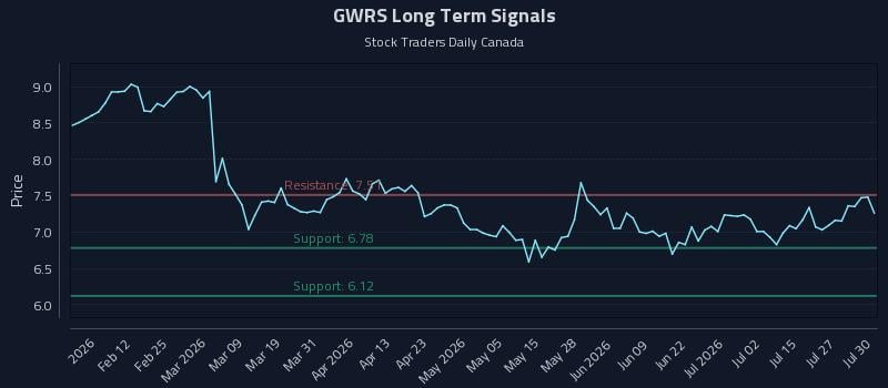 GWRS Long Term Analysis for July 30 2026 GWRS Long Term Analysis for July 30 2026