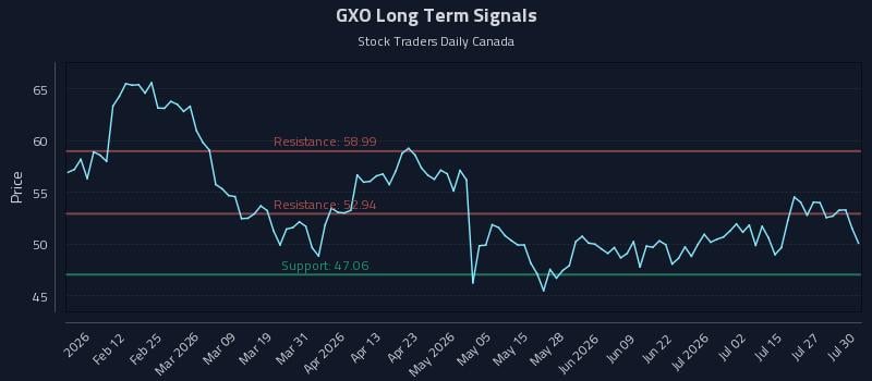 GXO Long Term Analysis for July 30 2026