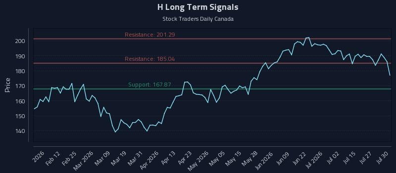 H Long Term Analysis for July 30 2026