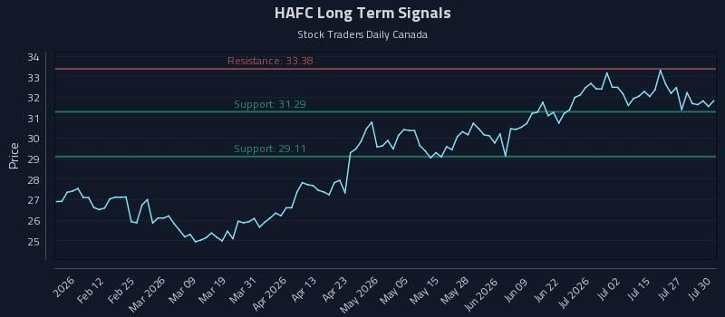 HAFC Long Term Analysis for July 30 2026 HAFC Long Term Analysis for July 30 2026