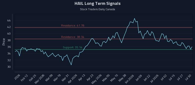HAIL Long Term Analysis for July 30 2026 HAIL Long Term Analysis for July 30 2026
