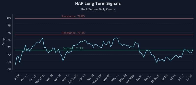 HAP Long Term Analysis for July 30 2026