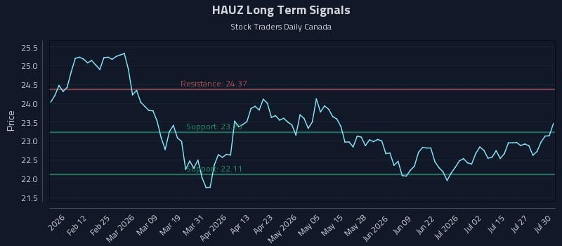 HAUZ Long Term Analysis for July 30 2026