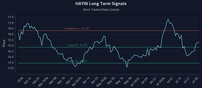 HAYW Long Term Analysis for July 30 2026 HAYW Long Term Analysis for July 30 2026