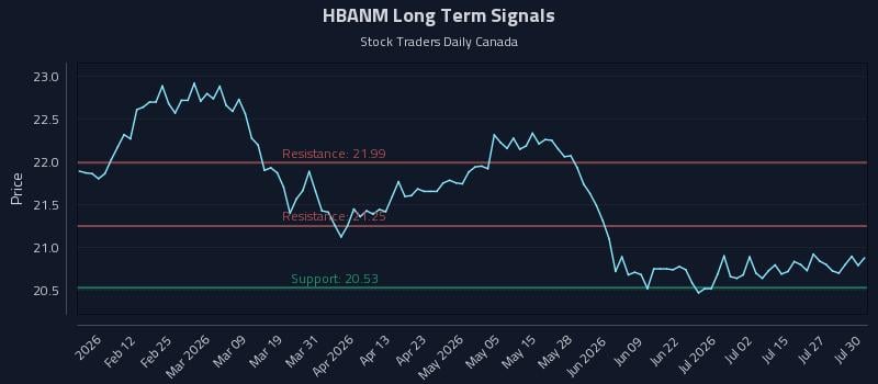 HBANM Long Term Analysis for July 30 2026 HBANM Long Term Analysis for July 30 2026
