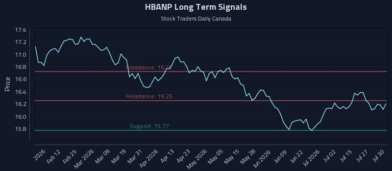 HBANP Long Term Analysis for July 30 2026 HBANP Long Term Analysis for July 30 2026