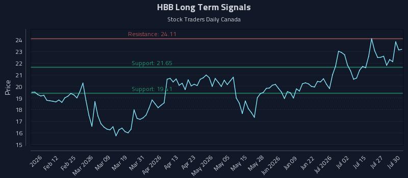 HBB Long Term Analysis for July 30 2026