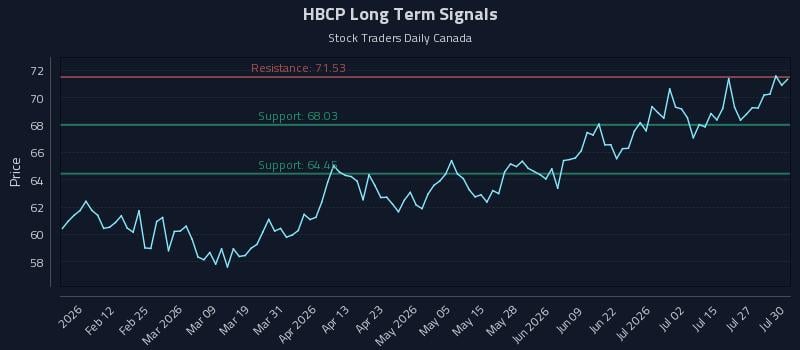 HBCP Long Term Analysis for July 30 2026 HBCP Long Term Analysis for July 30 2026