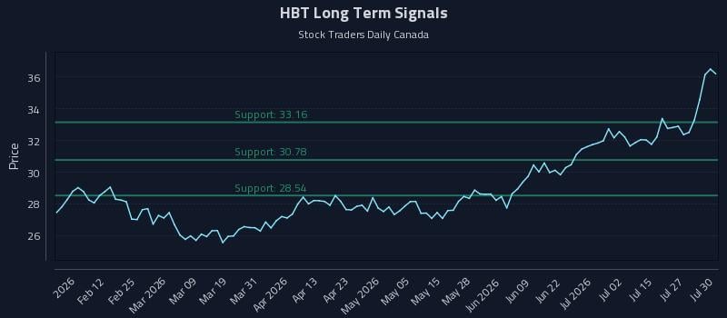 HBT Long Term Analysis for July 30 2026 HBT Long Term Analysis for July 30 2026