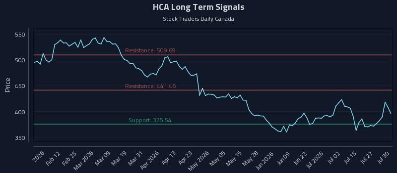 HCA Long Term Analysis for July 30 2026 HCA Long Term Analysis for July 30 2026