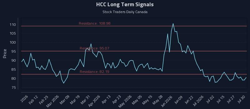 HCC Long Term Analysis for July 30 2026