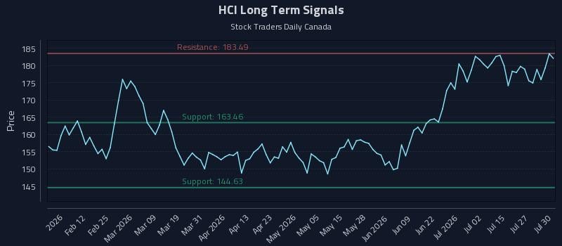 HCI Long Term Analysis for July 30 2026 HCI Long Term Analysis for July 30 2026