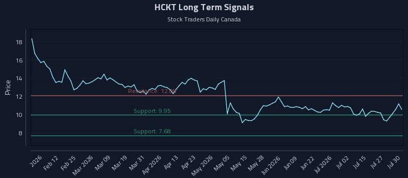 HCKT Long Term Analysis for July 30 2026 HCKT Long Term Analysis for July 30 2026