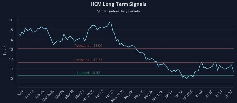 HCM Long Term Analysis for July 30 2026 HCM Long Term Analysis for July 30 2026
