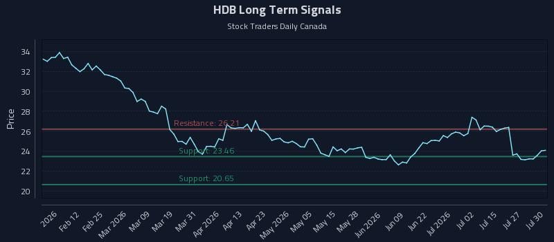 HDB Long Term Analysis for July 30 2026 HDB Long Term Analysis for July 30 2026