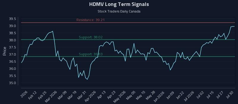 HDMV Long Term Analysis for July 30 2026 HDMV Long Term Analysis for July 30 2026