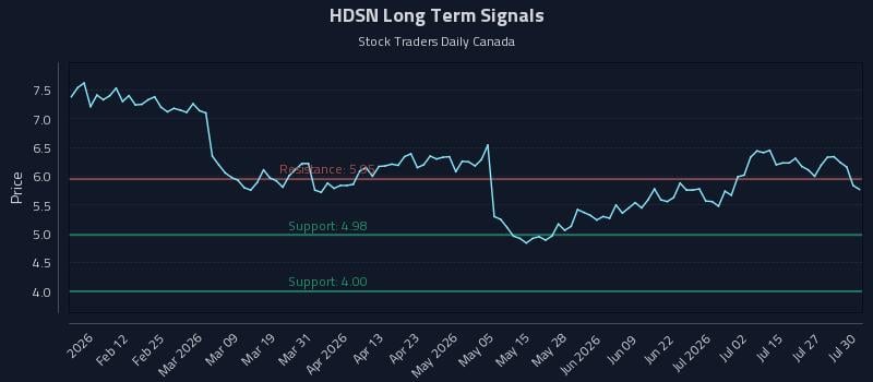 HDSN Long Term Analysis for July 30 2026 HDSN Long Term Analysis for July 30 2026