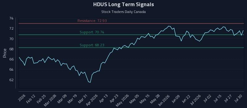 HDUS Long Term Analysis for July 30 2026
