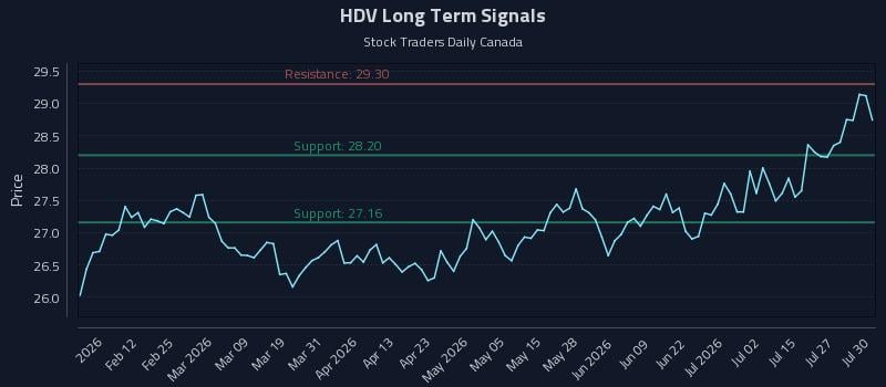HDV Long Term Analysis for July 30 2026 HDV Long Term Analysis for July 30 2026