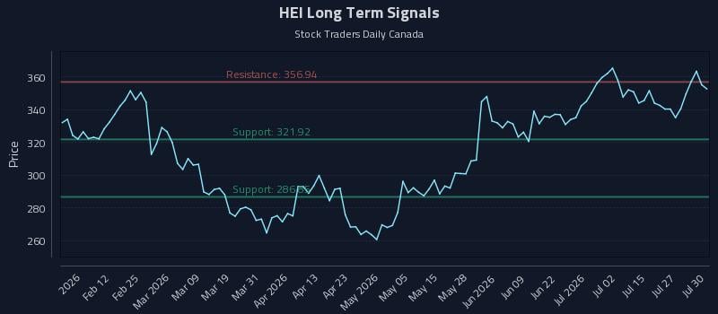 HEI Long Term Analysis for July 30 2026 HEI Long Term Analysis for July 30 2026