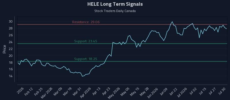 HELE Long Term Analysis for July 30 2026 HELE Long Term Analysis for July 30 2026