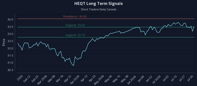 HEQT Long Term Analysis for July 30 2026 HEQT Long Term Analysis for July 30 2026