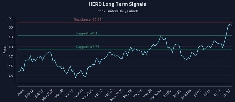 HERD Long Term Analysis for July 30 2026 HERD Long Term Analysis for July 30 2026