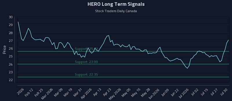 HERO Long Term Analysis for July 30 2026 HERO Long Term Analysis for July 30 2026