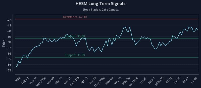 HESM Long Term Analysis for July 30 2026 HESM Long Term Analysis for July 30 2026
